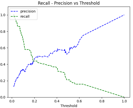 recall precision